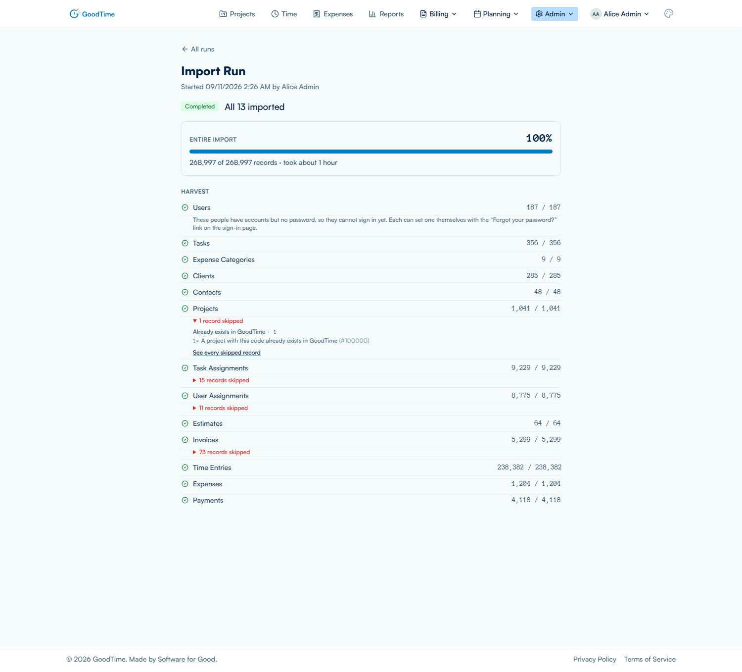 The GoodTime import run screen, marked Completed at 100%: “All 13 imported”, 268,997 of 268,997 records, took about 1 hour. Under a Harvest heading, thirteen rows — Users, Tasks, Expense Categories, Clients, Contacts, Projects, Task Assignments, User Assignments, Estimates, Invoices, Time Entries, Expenses, Payments — each with its record count. Under a Forecast heading, six more — People, Placeholders, Clients, Projects, Milestones, Allocations. Four rows carry a red skipped-record count, and the Projects group is open, showing one record skipped: “Already exists in GoodTime”, record #100000, “A project with this code already exists in GoodTime”.